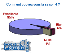 Résultats sondage saison 4 CodeLyoko.Com